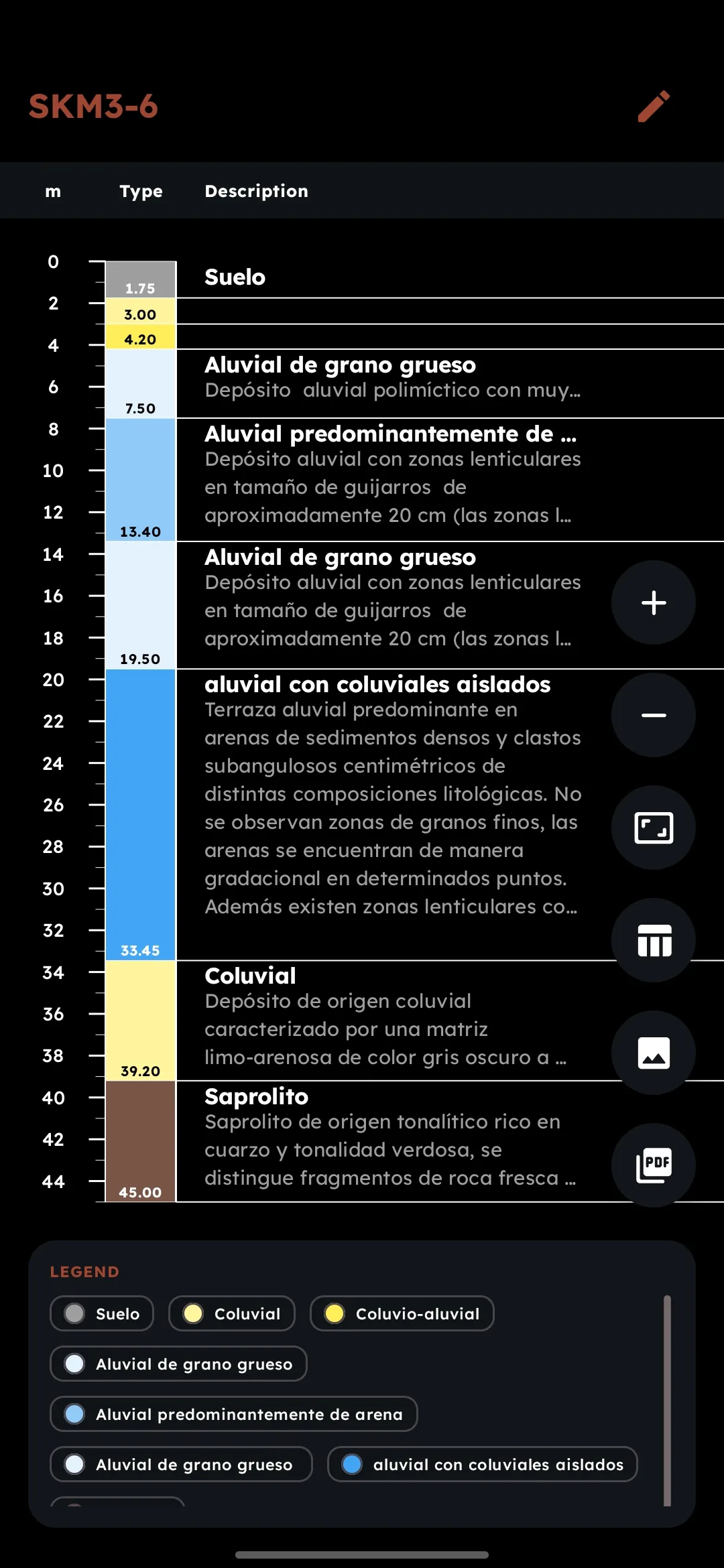 Measurement Logs
